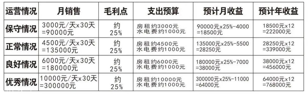 开家24小时营业的便利店赚钱吗？