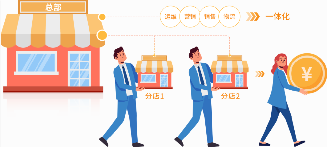 连锁店收银管理系统该如何选择？看这5点